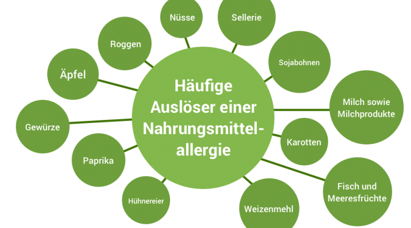 Nahrungsmittelallergie und stotternder Link