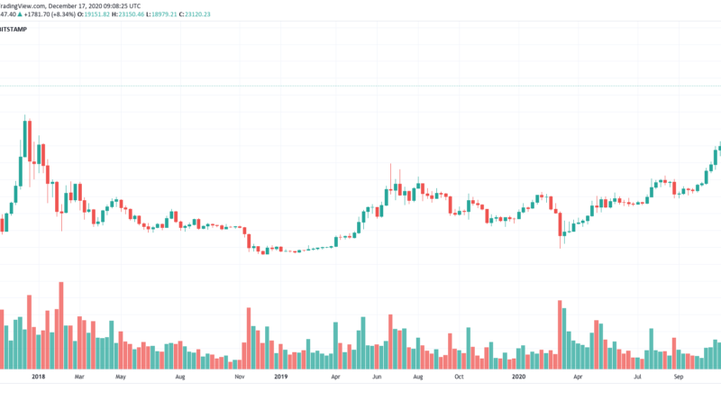 On-Chain-Analyst hält 55.000 US-Dollar für möglich