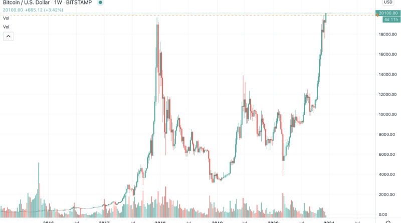 Bitcoin-Kurs erreicht erstmals in seiner Geschichte 20.000 US-Dollar