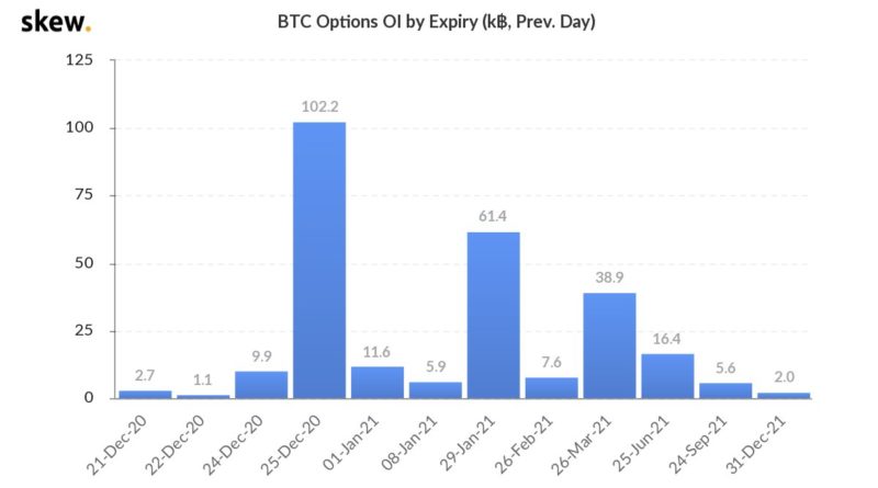 Bitcoin-Optionen laufen aus: Volatilität über Weihnachten erwartet