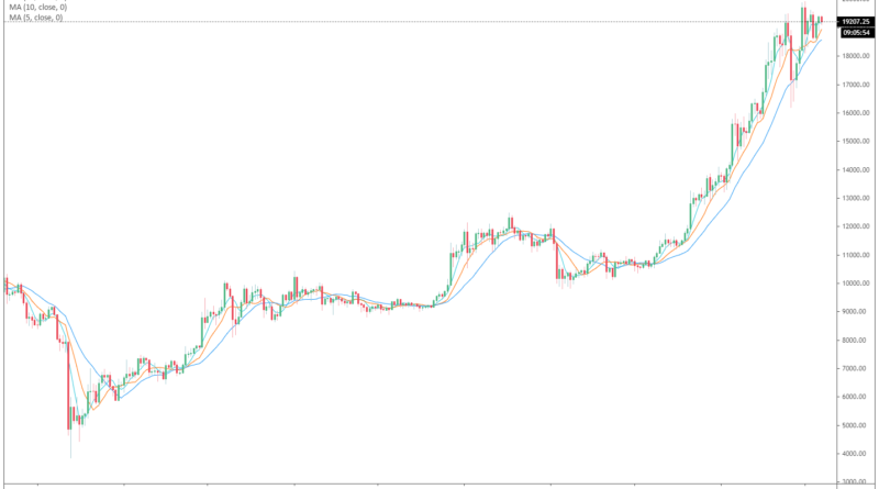 Bitcoin-Kurs könnte bei Wiederholung seines Musters 100.000 US-Dollar erreichen