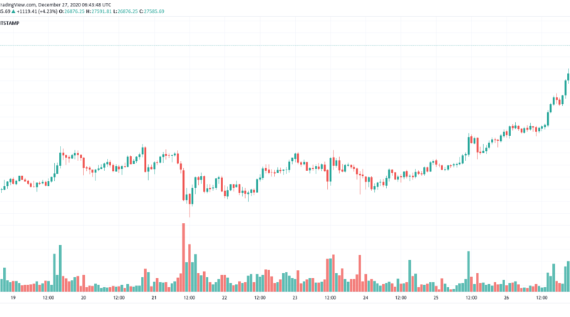 Bitcoin klettert weiter – Marktwert überschreitet erstmals 500 Mrd. US-Dollar