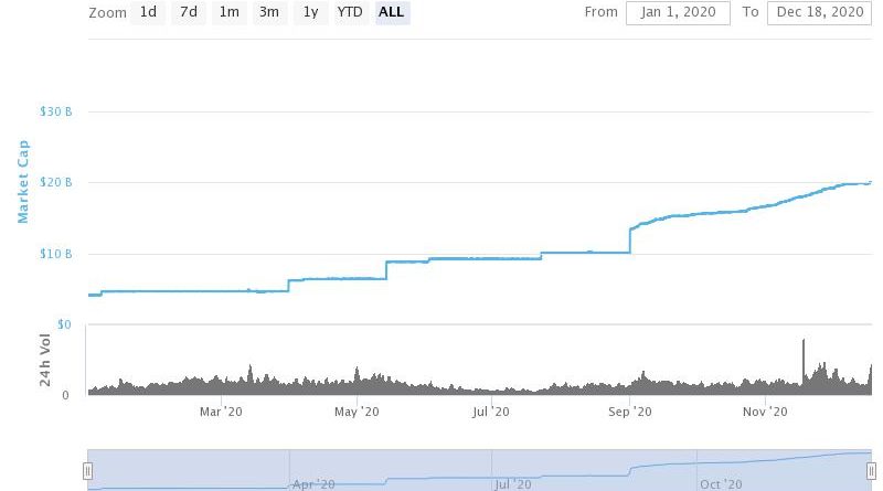 „BAM!“ – Stablecoin Tether knackt Rekordmarke von 20 Mrd. US-Dollar