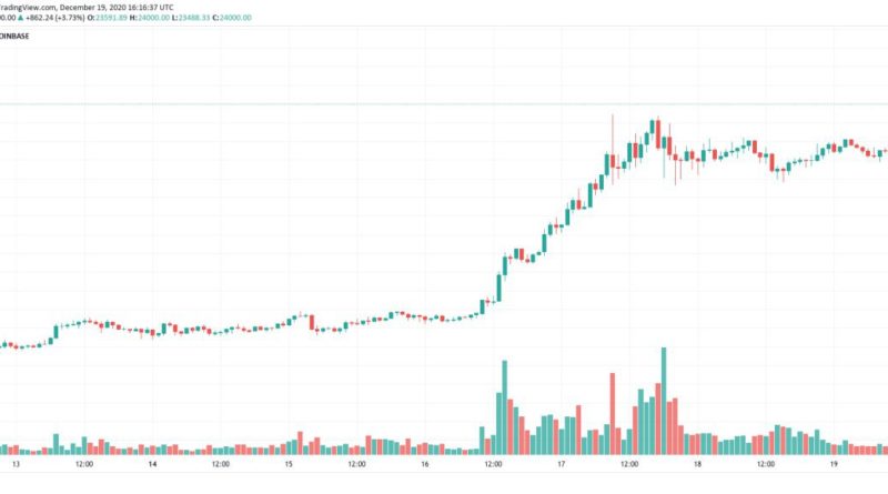 Und noch ein Rekordhoch – Bitcoin knackt zum Wochenende 24.000 US-Dollar