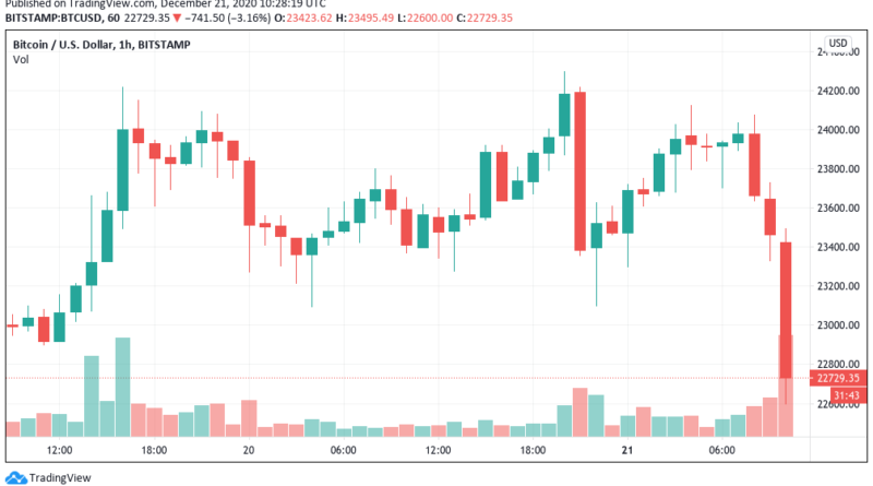 Bitcoin-Kurs fällt auf 22.400 US-Dollar nach Allzeithoch