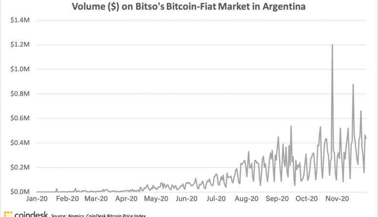 Krypto boomt im wirtschaftlich schwierigen Argentinien