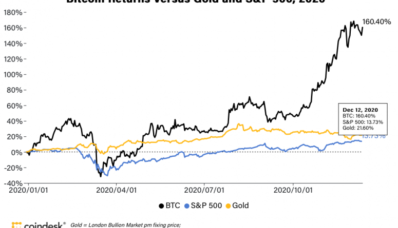 Bitcoin-Preise im Jahr 2020: Folgendes ist passiert