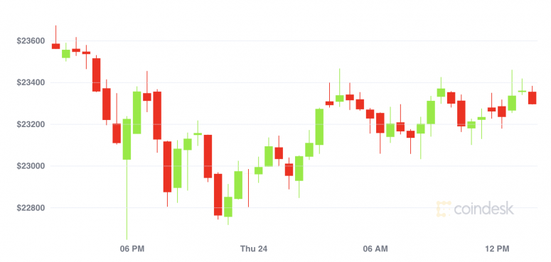 Market Wrap: Bitcoin bleibt in enger Reichweite, gewinnt jedoch an Dominanz, wenn XRP zusammenbricht