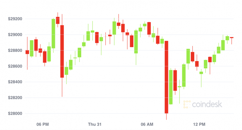 Market Wrap: Bitcoin schließt 2020 in der Nähe von Rekordhöhen