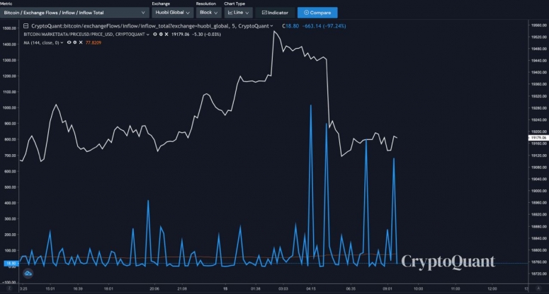 Bitcoin hat möglicherweise die Gewinnschwelle von rund 19.500 US-Dollar erreicht: Analyst