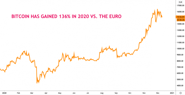 First Mover: Stimulus Bet gewinnt, selbst wenn Bitcoin unter 18.000 USD fällt