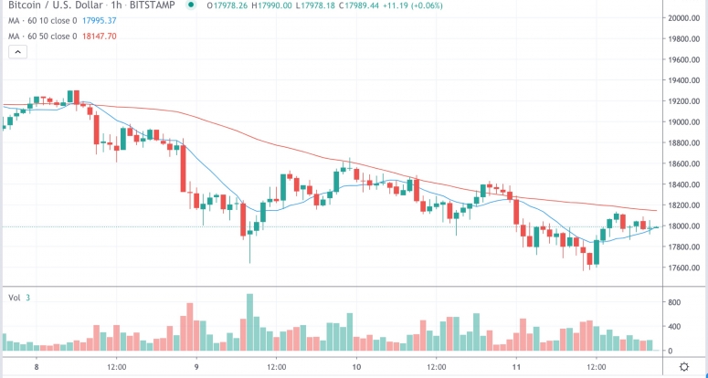 Market Wrap: Bitcoin-Holding bei 18.000 USD; Active Ethereum adressiert 2020 um 140%