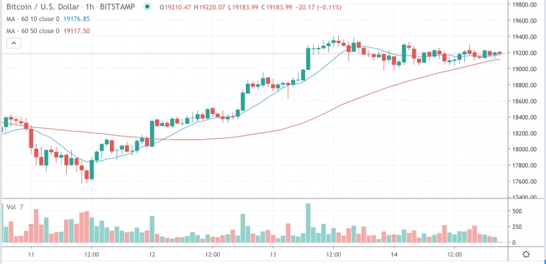 Market Wrap: Bitcoin übersteigt 19,2.000 USD; Äther zu 3% des BTC-Preises