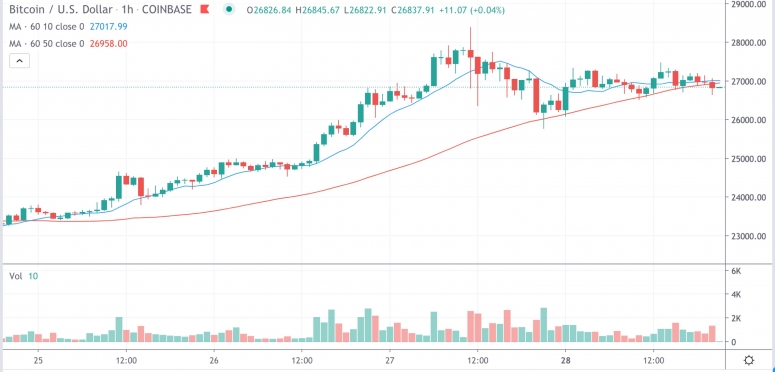 Market Wrap: Bitcoin bewegt sich um 27.000 USD, während das ETH / BTC-Paar bullisch wird