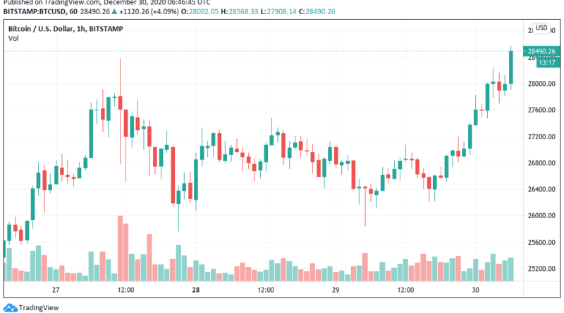 Bitcoin-Kurs nähert sich 30.000 US-Dollar