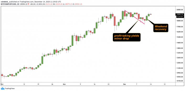 Bitcoin ist noch auf dem besten Weg, in den kommenden Wochen 20.000 US-Dollar zu überschreiten: Analysten