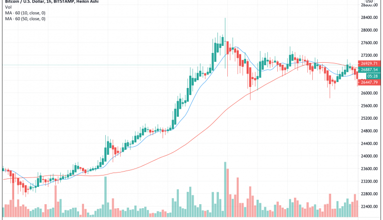 Market Wrap: Bitcoin auf 26.000 USD gesunken, aber Händler bleiben optimistisch