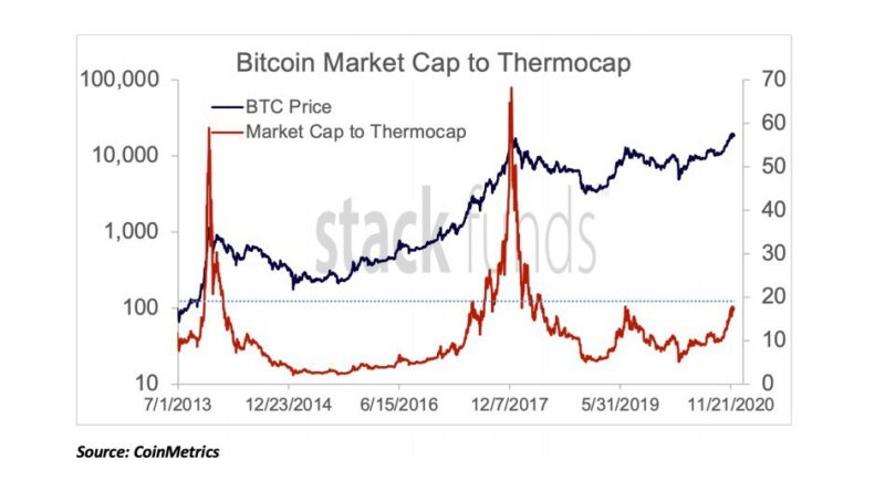 Letzte Kaufgelegenheit? – Kennzahl prognostiziert weiteren Höhenflug für Bitcoin