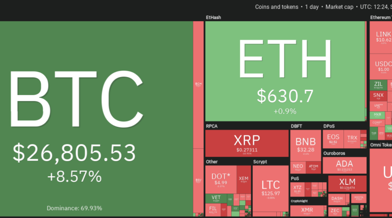 Bitcoin klettert bis auf 28.400 US-Dollar und fällt dann schlagartig