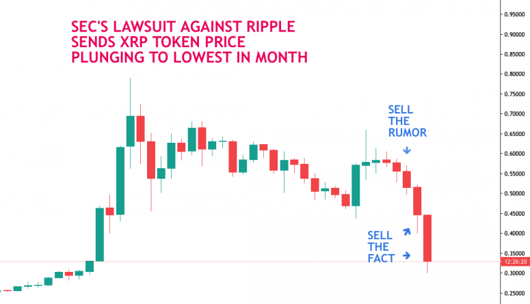 Erster Schritt: XRP fällt um 20%, da Händler den Ripple Suit der SEC bewerten