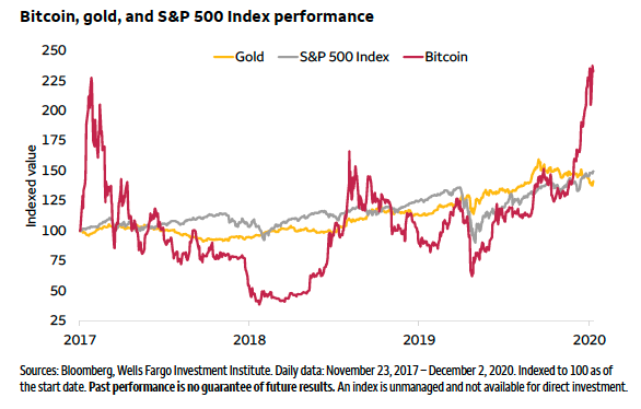 Erster Schritt: Wells Fargo Bitcoin Briefing könnte signalisieren, dass Bull Run intakt ist