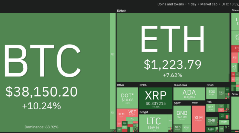 Bitcoin klettert über 38.000 US-Dollar und XRP feiert „Auferstehung“