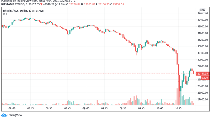 Rückgang auf 27.700 US-Dollar füllt Futures-Lücke