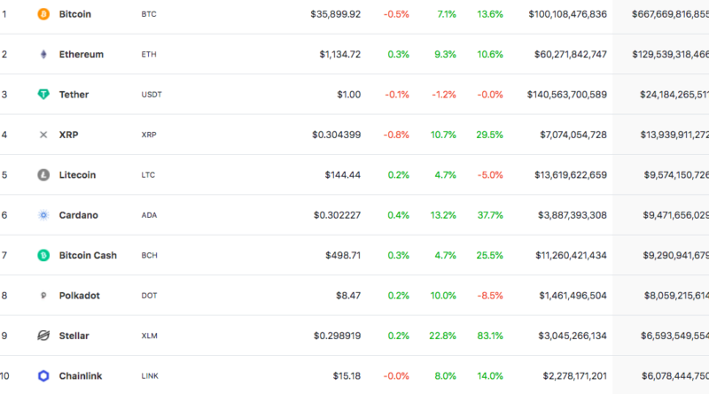 XLM nach 30 Prozent Plus erneut in Top-10-Coins nach Marktkapitalisierung