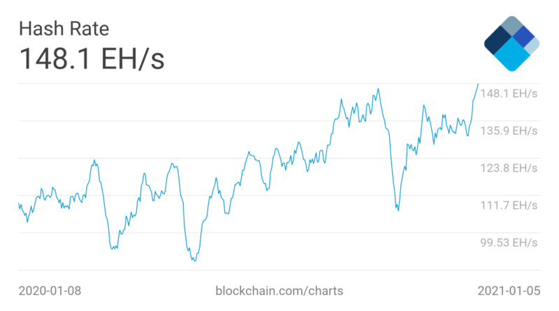 BTC-Kurs nähert sich 36.000 US-Dollar: Bitcoin-Hashrate erreicht neues Hoch