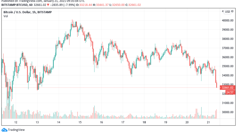 Bitcoin rutscht unter 33.000 US-Dollar, Großinvestoren sorgen für Verkaufsdruck