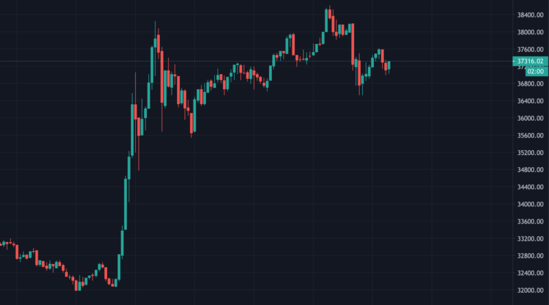 Bitcoin-Futures 1 % über dem Marktwert – Institutionelle Investoren bleiben zuversichtlich