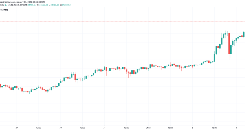 Bitcoin marschiert Richtung 35.000 US-Dollar – Was steckt dahinter?