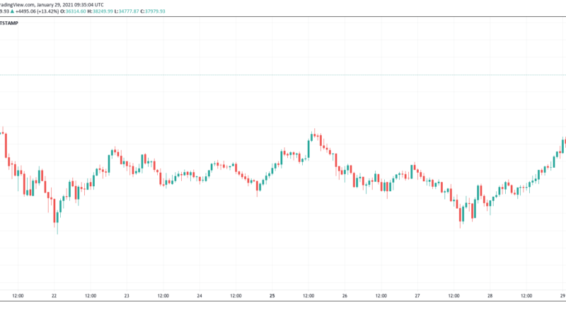 5.000 in 5 Minuten – Bitcoin klettert nach Musk-Tweet auf 38.000 US-Dollar