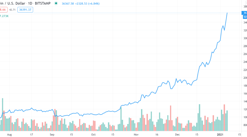 Bullen heben Bitcoin auf neues Rekordhoch von 36.574 US-Dollar