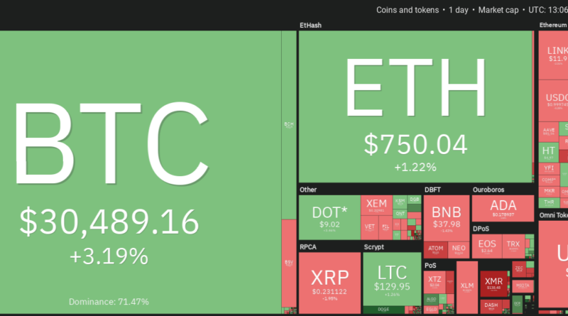 Bitcoin klettert fast bis auf 31.000 US-Dollar, Short-Trader verzocken sich