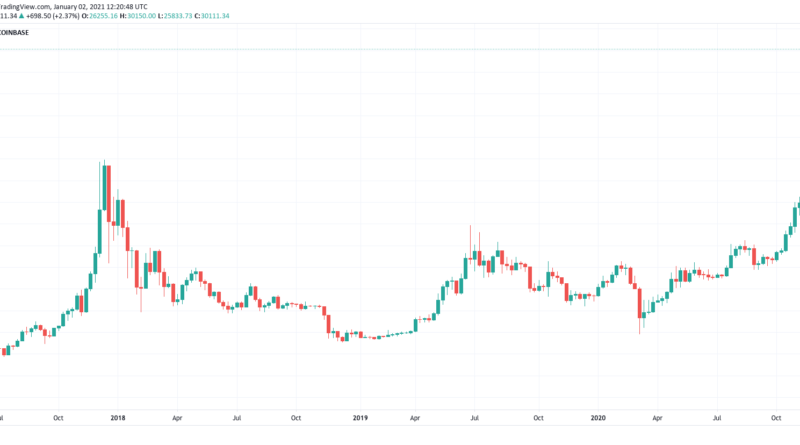 Der große Knall – Bitcoin klettert erstmals über 30.000 US-Dollar