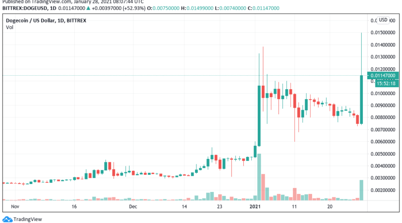 Dogecoin auf 1 US-Dollar? Reddit wendet sich nach GameStop-Entwicklung DOGE zu