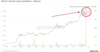 Kurs-Rückgang auf 27.000 US-Dollar kostet Long-Trader auf Binance 190 Mio. US-Dollar