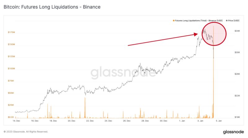 Kurs-Rückgang auf 27.000 US-Dollar kostet Long-Trader auf Binance 190 Mio. US-Dollar