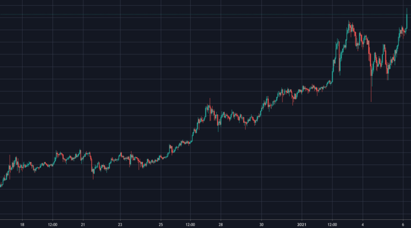 Wieder neues Allzeithoch: Bitcoin durchbricht 35.000 US-Dollar