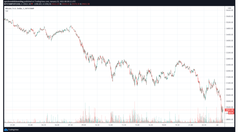 Unter 30.000 – Bitcoin rutscht vorübergehend auf 28.750 US-Dollar ab