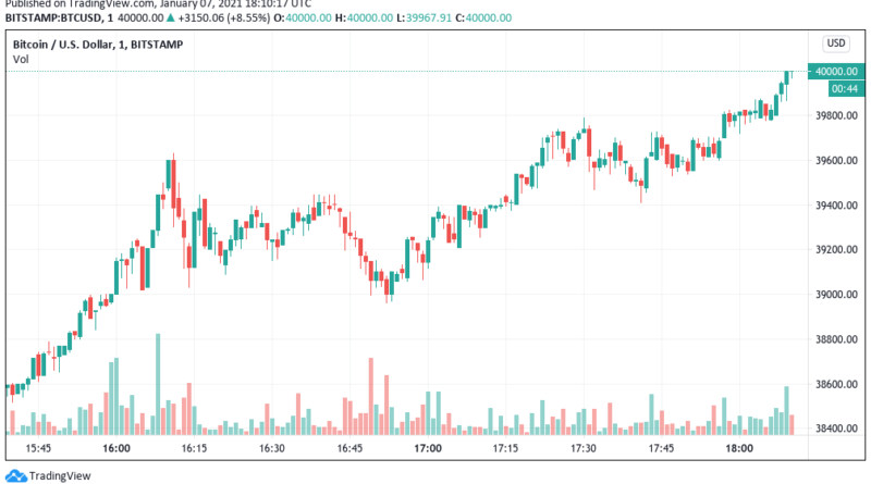 Bitcoin knackt 40.000 US-Dollar in weniger als drei Wochen nach 20.000