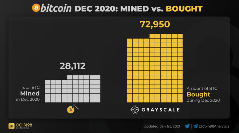 „Langfristige Verknappung“ nimmt zu – Grayscale kauft auch im Dezember Bitcoin im Eiltempo