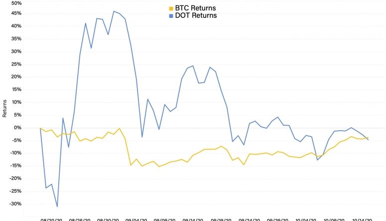 Einige asiatische Händler verwenden Polkadot, um die Zukunft von Bitcoin vorherzusagen