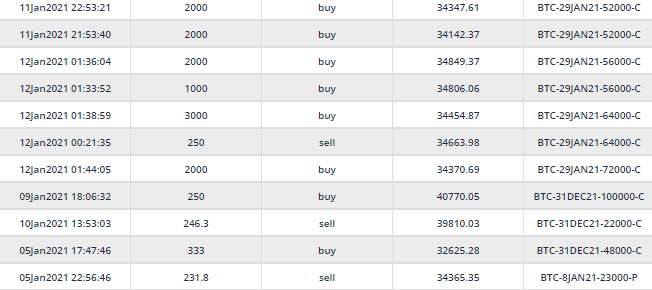 Als Bitcoin wieder an Boden verliert, setzen Optionshändler bis Ende Januar auf $ 52.000 Move