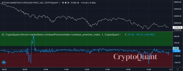 Bitcoin sinkt beim Ausverkauf in den USA und in Europa auf 31.000 US-Dollar