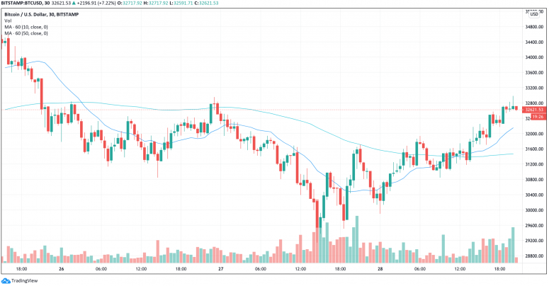 Market Wrap: Bitcoin kehrt die Verluste am Mittwoch um, Äther steigt