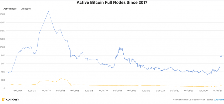 Führen Sie einen Bitcoin-Knoten aus?: Umfrage