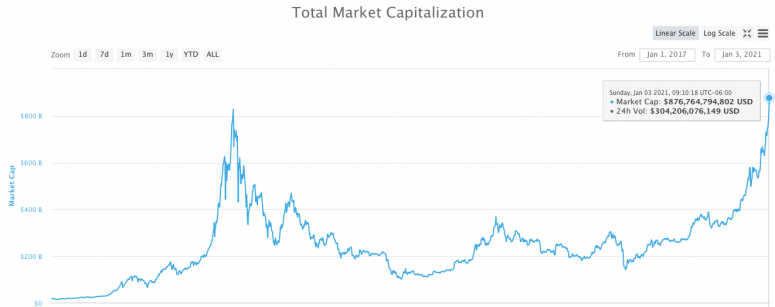 Erster Schritt: Der Einbruch von Bitcoin auf 31.000 US-Dollar zeigt, wie der bullische Markt geworden war