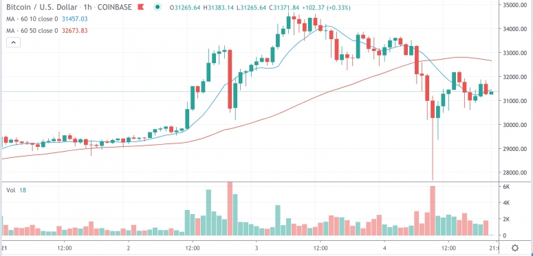 Market Wrap: Bitcoin fällt kurzzeitig um fast 28.000 USD, während sich die Ether-Futures erwärmen